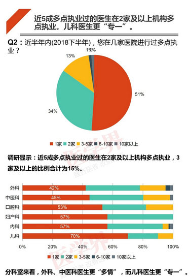 注冊(cè)哪科醫(yī)生最吃香？2018中國(guó)醫(yī)生多點(diǎn)執(zhí)業(yè)現(xiàn)狀調(diào)查報(bào)告出爐