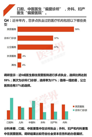 注冊(cè)哪科醫(yī)生最吃香？2018中國(guó)醫(yī)生多點(diǎn)執(zhí)業(yè)現(xiàn)狀調(diào)查報(bào)告出爐