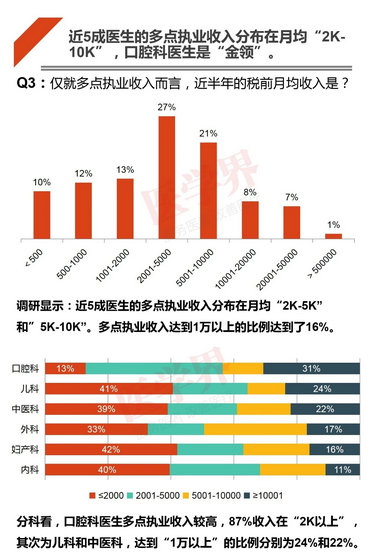 注冊(cè)哪科醫(yī)生最吃香？2018中國(guó)醫(yī)生多點(diǎn)執(zhí)業(yè)現(xiàn)狀調(diào)查報(bào)告出爐