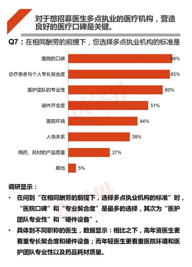 注冊(cè)哪科醫(yī)生最吃香？2018中國(guó)醫(yī)生多點(diǎn)執(zhí)業(yè)現(xiàn)狀調(diào)查報(bào)告出爐