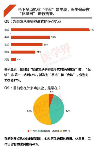 注冊(cè)哪科醫(yī)生最吃香？2018中國(guó)醫(yī)生多點(diǎn)執(zhí)業(yè)現(xiàn)狀調(diào)查報(bào)告出爐