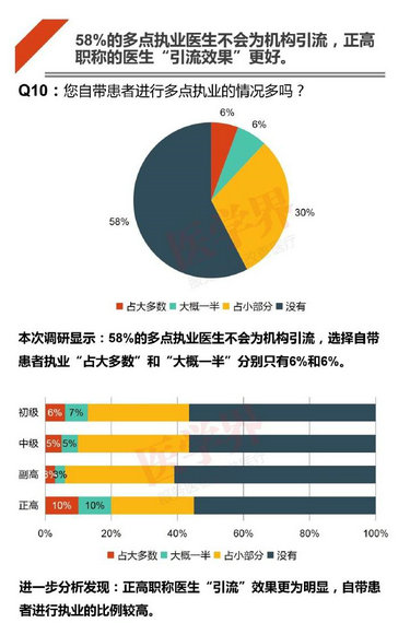 注冊(cè)哪科醫(yī)生最吃香？2018中國(guó)醫(yī)生多點(diǎn)執(zhí)業(yè)現(xiàn)狀調(diào)查報(bào)告出爐