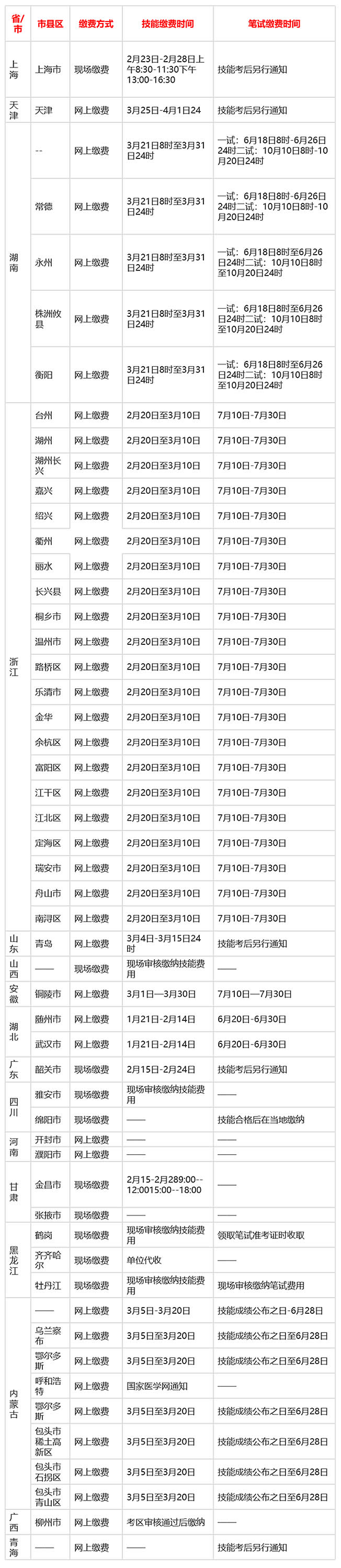 中醫(yī)執(zhí)業(yè)醫(yī)師現(xiàn)場審核后要關(guān)注繳費(fèi)時(shí)間，錯(cuò)過=白報(bào)！