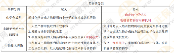 【私人珍藏】執(zhí)業(yè)藥師《藥一》背誦版講義第一章！人手一份！