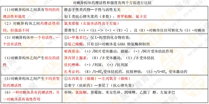 【私人珍藏】執(zhí)業(yè)藥師《藥一》背誦版講義第二章！藥物化學(xué)這么學(xué)！