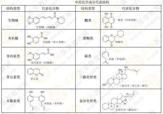【私人珍藏】執(zhí)業(yè)藥師《中藥一》講義第三章！中藥化學(xué)并不難？！