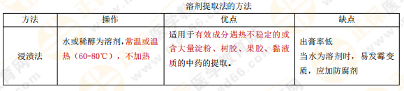 【私人珍藏】執(zhí)業(yè)藥師《中藥一》講義第三章！中藥化學(xué)并不難？！