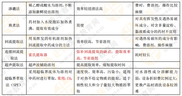 【私人珍藏】執(zhí)業(yè)藥師《中藥一》講義第三章！中藥化學(xué)并不難？！