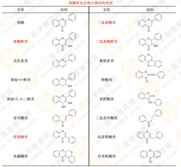 【私人珍藏】執(zhí)業(yè)藥師《中藥一》講義第三章！中藥化學(xué)并不難？！