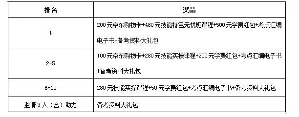 醫(yī)師報(bào)名季獲獎名單