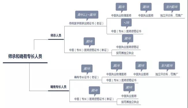 老專長(zhǎng)取消了嗎？師承和確有專長(zhǎng)，新老兩個(gè)政策有什么區(qū)別？