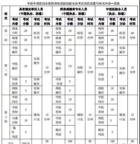 2019年中醫(yī)執(zhí)業(yè)醫(yī)師資格考試：考試內(nèi)容、分值比例、繳費流程和準(zhǔn)考證打印通知匯總
