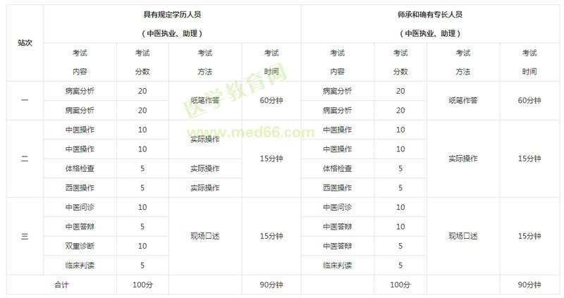 中醫(yī)助理醫(yī)師考試實(shí)踐技能考試內(nèi)容設(shè)置與分值比例