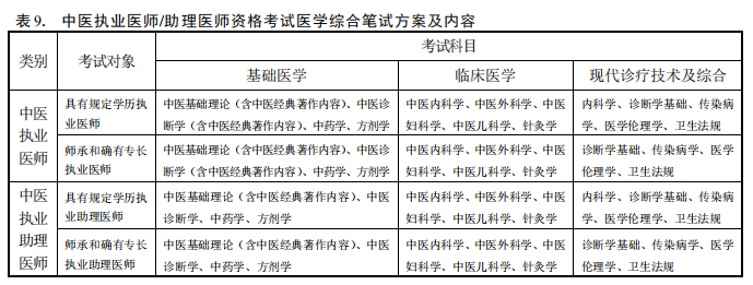 2019年中醫(yī)執(zhí)業(yè)醫(yī)師/助理醫(yī)師資格考試醫(yī)學綜合筆試方案及內(nèi)容