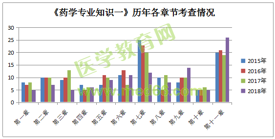 云南?。簣?zhí)業(yè)藥師考試《藥學專業(yè)知識（一）》重點章節(jié)分析