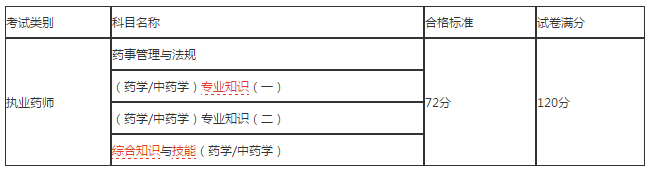 江西省2018年執(zhí)業(yè)藥師考試合格人員名單正式公布！