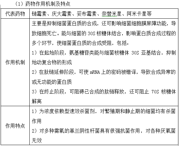 氨基糖苷類抗菌藥物作用機制及特點