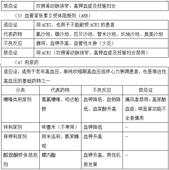 降壓藥物種類及注意事項