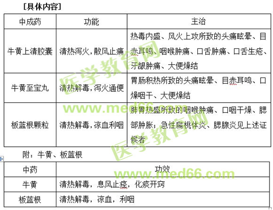 清熱劑（附：牛黃、板藍(lán)根）--執(zhí)業(yè)藥師《中藥二》知識(shí)點(diǎn)