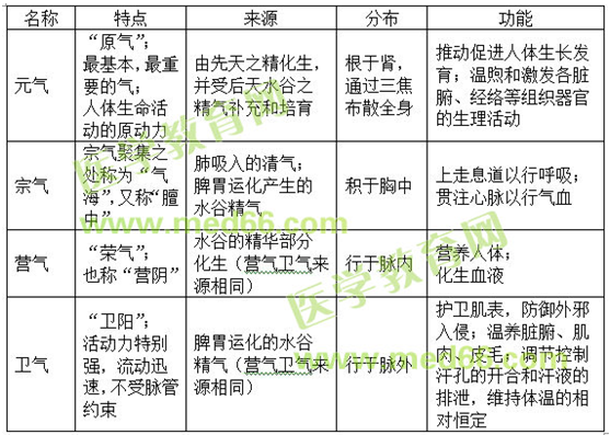 氣的分類與氣的功能-執(zhí)業(yè)藥師《中藥綜》輔導精華