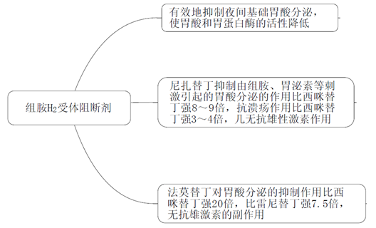 H2受體阻斷劑--藥學(xué)專業(yè)知識二高頻考點(diǎn)
