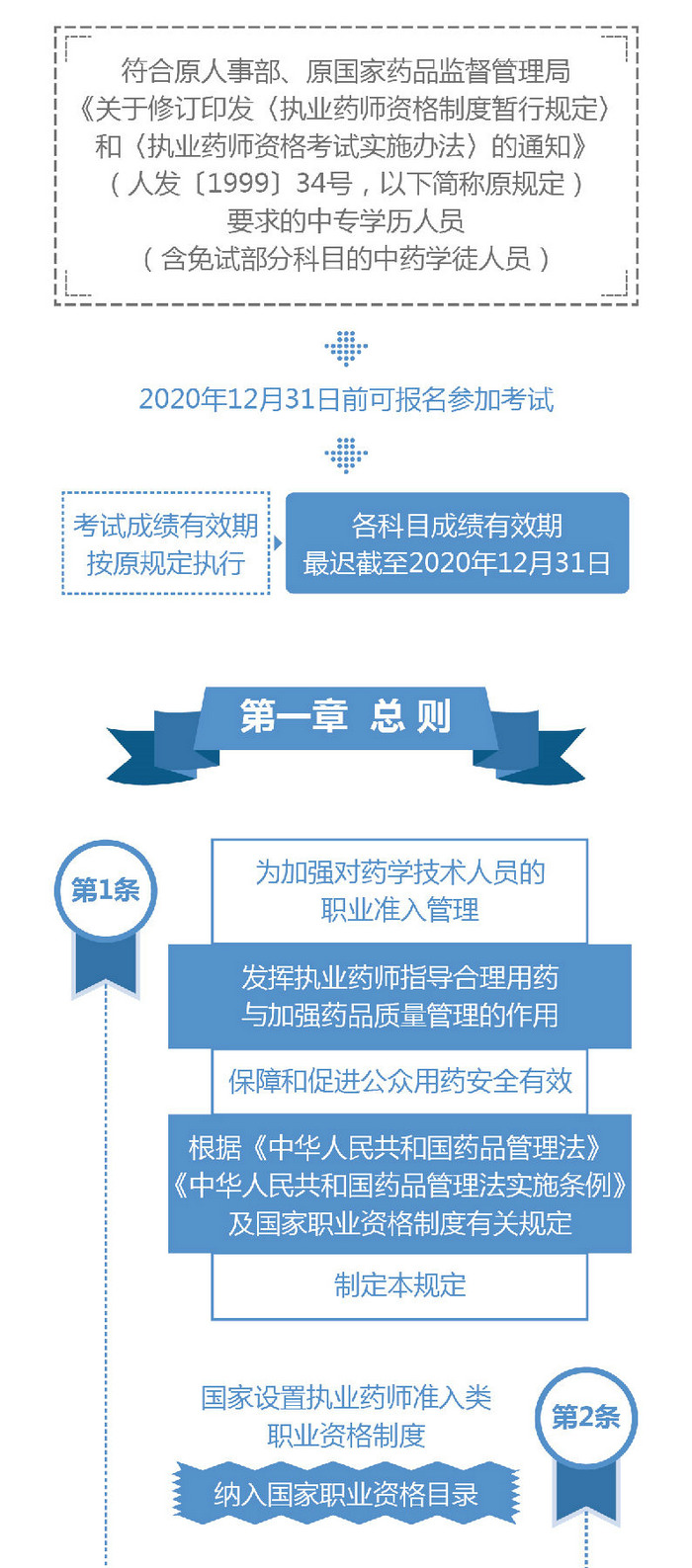 【圖解】2019《執(zhí)業(yè)藥師職業(yè)資格制度規(guī)定》35條政策要點解讀！