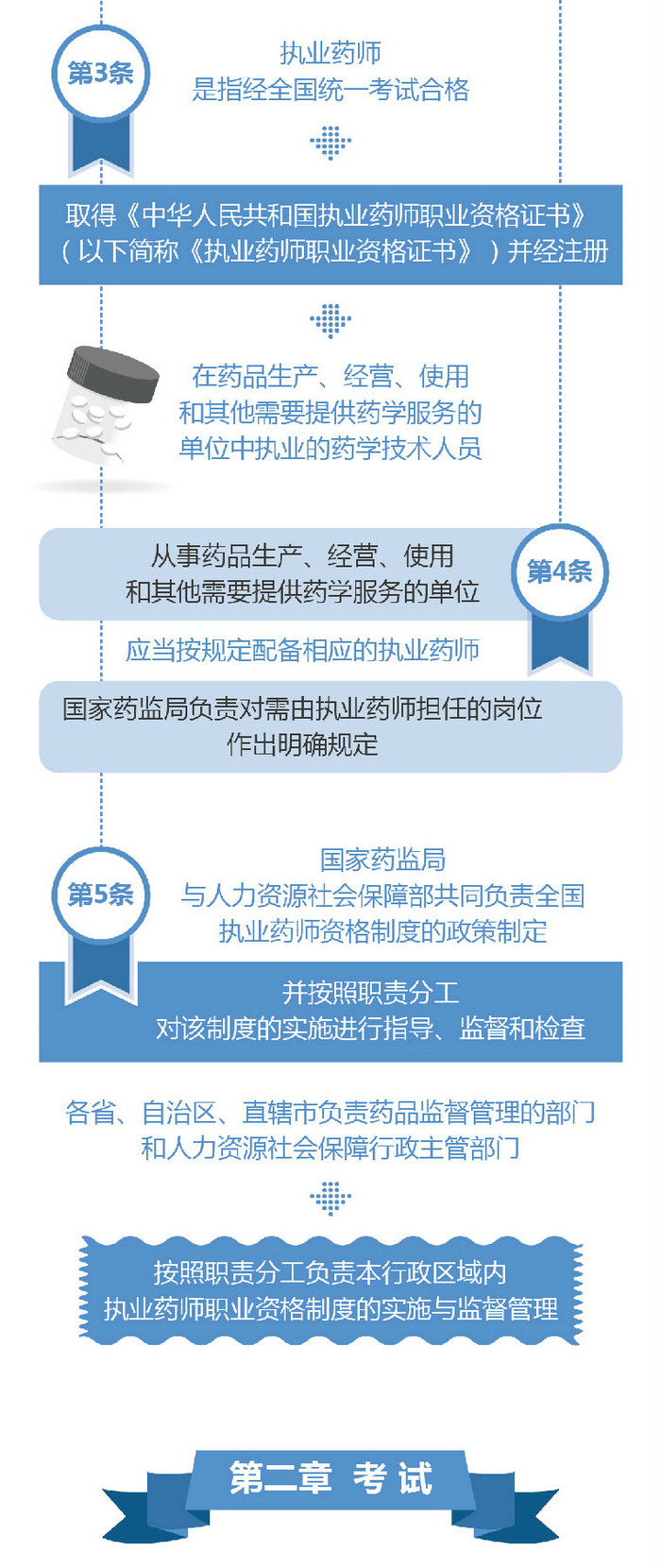 【圖解】2019《執(zhí)業(yè)藥師職業(yè)資格制度規(guī)定》35條政策要點解讀！