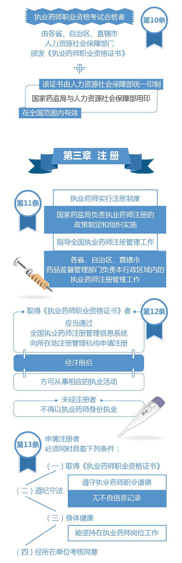 【圖解】2019《執(zhí)業(yè)藥師職業(yè)資格制度規(guī)定》35條政策要點解讀！