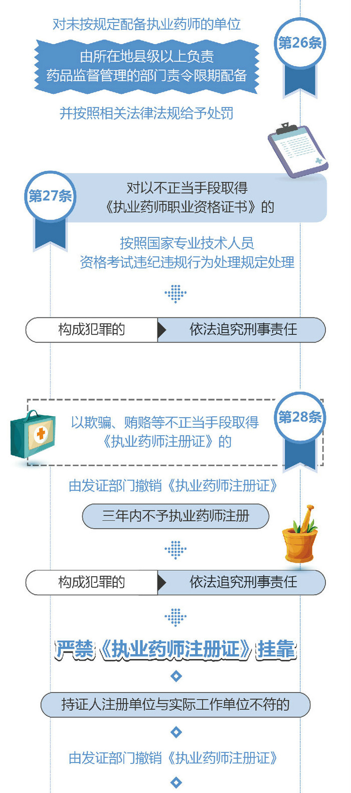 【圖解】2019《執(zhí)業(yè)藥師職業(yè)資格制度規(guī)定》35條政策要點解讀！