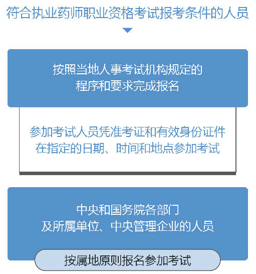 2019年執(zhí)業(yè)藥師考試報名需要攜帶什么材料？