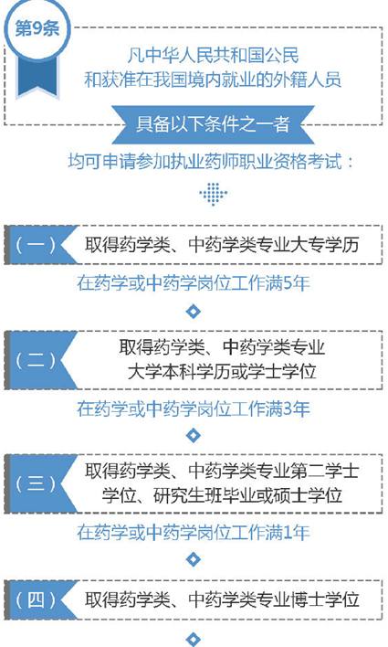 參加2019執(zhí)業(yè)藥師考試需要具備什么條件？