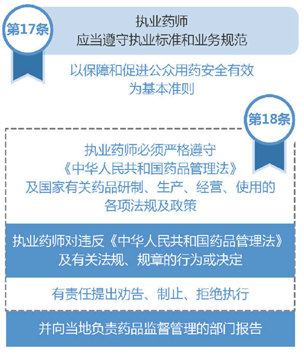 執(zhí)業(yè)藥師的崗位職責(zé)是什么？
