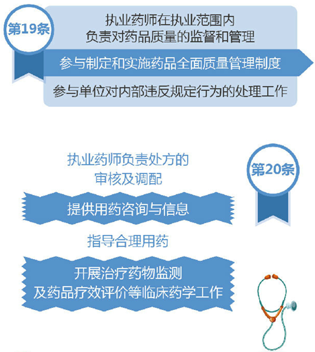 執(zhí)業(yè)藥師的崗位職責(zé)是什么？