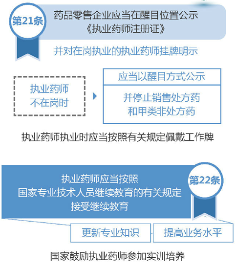 執(zhí)業(yè)藥師的崗位職責(zé)是什么？