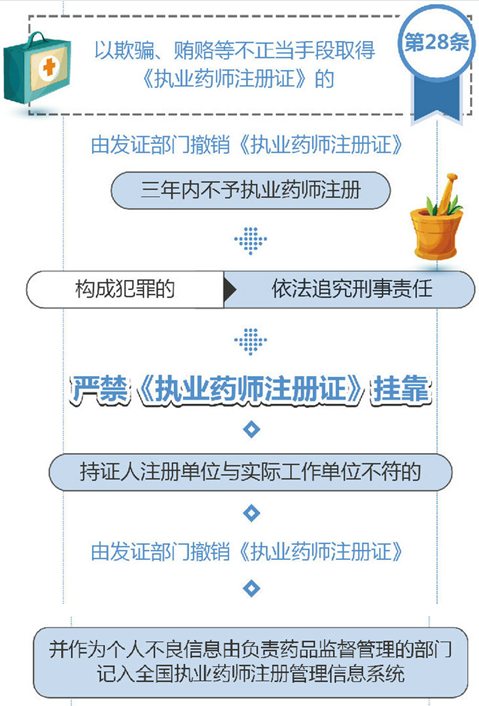 執(zhí)業(yè)藥師注冊(cè)證被發(fā)現(xiàn)怎么處理？