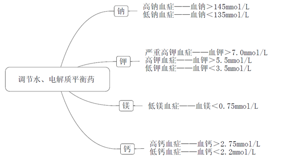 《藥學(xué)專業(yè)知識二》知識點--調(diào)節(jié)水、電解質(zhì)平衡藥