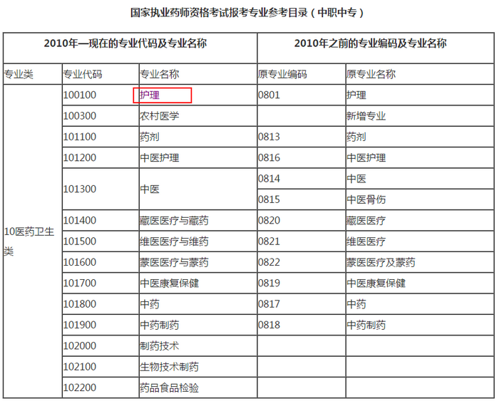 中專學(xué)歷，護(hù)理學(xué)可以報名執(zhí)業(yè)藥師嗎？