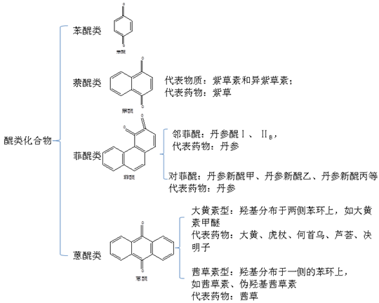 醌類化合物的分類--執(zhí)業(yè)藥師《中藥一》?？贾R(shí)點(diǎn)