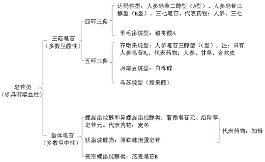 皂苷類--執(zhí)業(yè)藥師《中藥一》?？贾R點