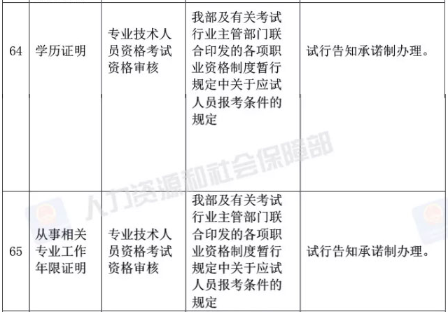 2019執(zhí)業(yè)藥師報名審核試行告知承諾制！