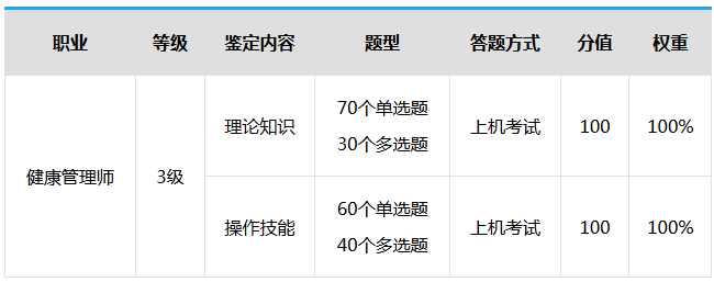 2019年健康管理師考試時(shí)間及考試科目安排