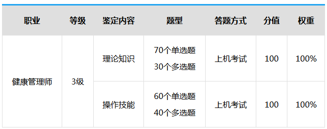 2019年三級健康管理師考試時間確定了嗎？