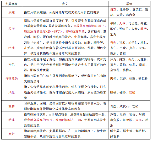 中藥飲片貯藏中常見的質(zhì)量變異現(xiàn)象——執(zhí)業(yè)藥師五星考點(diǎn)！