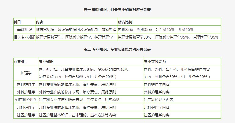 2019婦產(chǎn)科主管護(hù)師考試中會(huì)考什么？