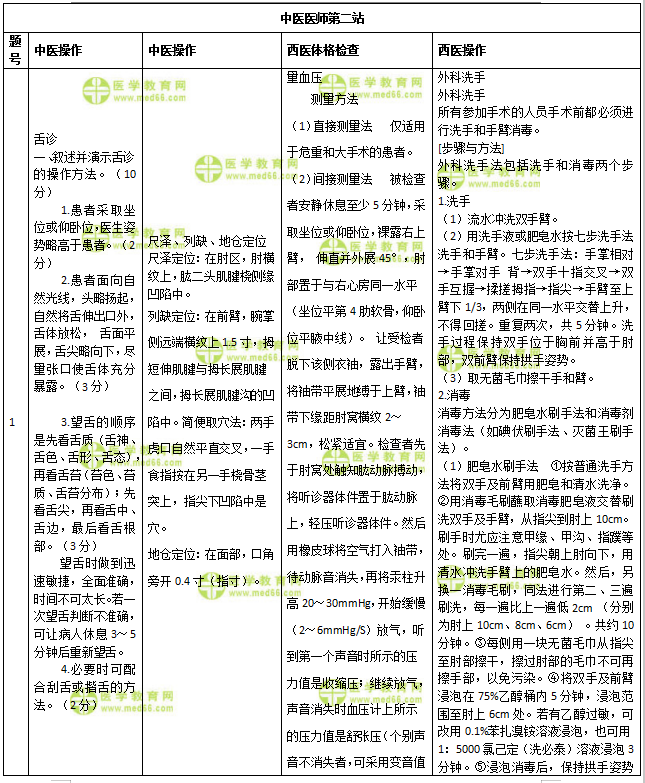 中醫(yī)醫(yī)師實踐技能