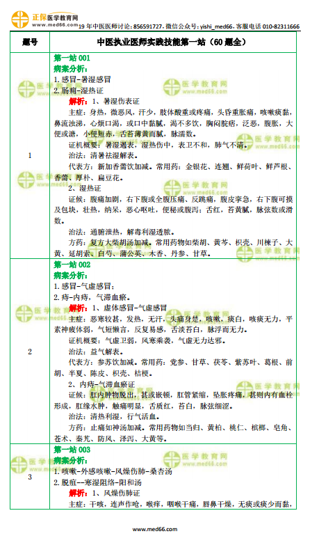 全！中醫(yī)執(zhí)業(yè)醫(yī)師實(shí)踐技能第一站試題-【病案分析】60題！
