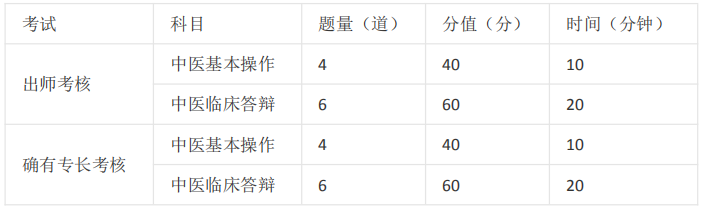 中醫(yī)師承/確有專長考試的課程有哪些？