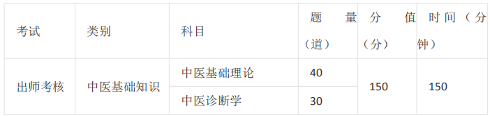 中醫(yī)師承/確有專(zhuān)長(zhǎng)考試的課程有哪些？