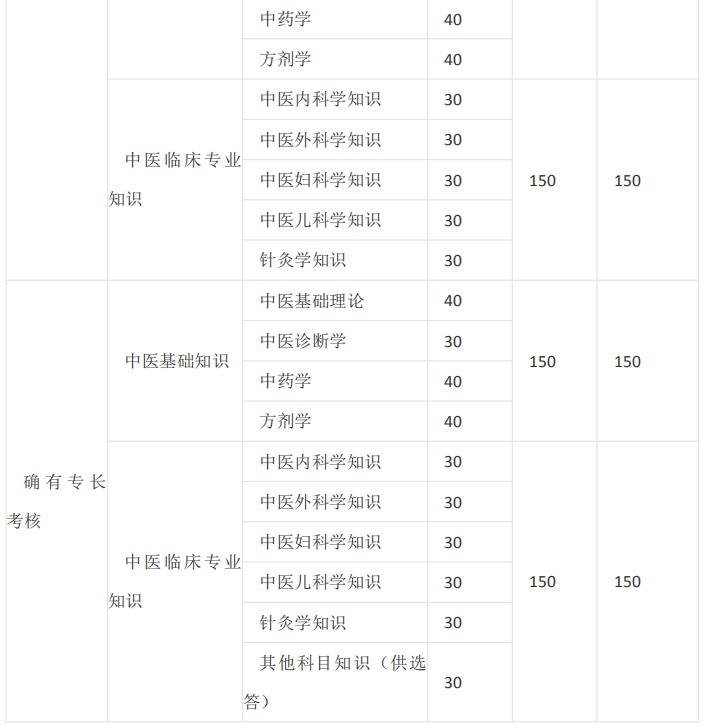 中醫(yī)師承/確有專(zhuān)長(zhǎng)考試的課程有哪些？