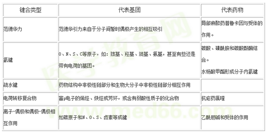 藥物與作用靶標(biāo)結(jié)合的化學(xué)本質(zhì)有幾種類型？
